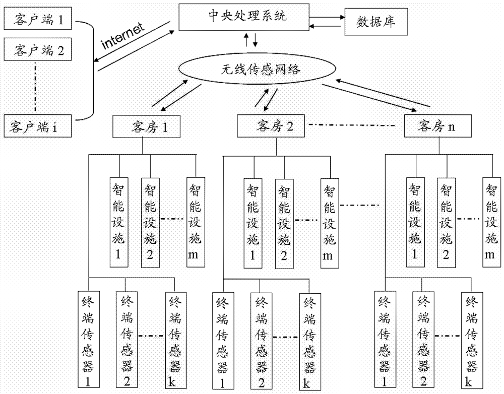 A smart room management system