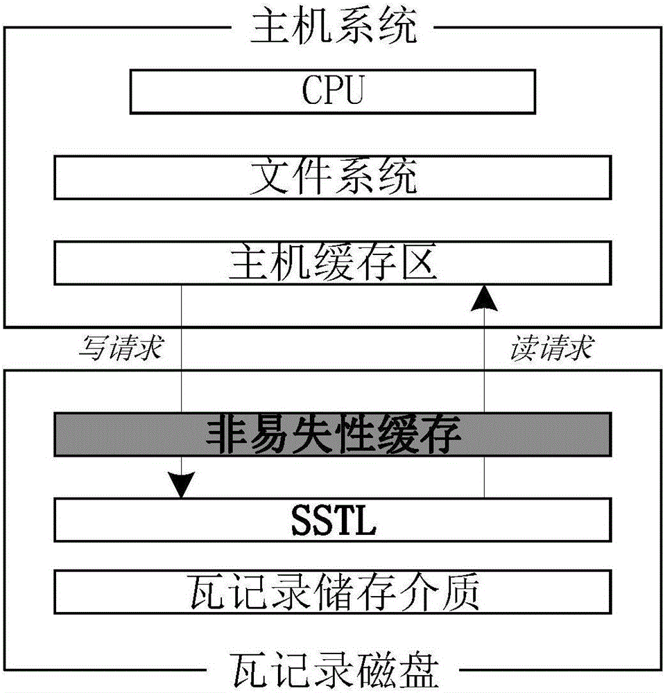Method for reading and writing segment-based shingle translation layer (SSTL)