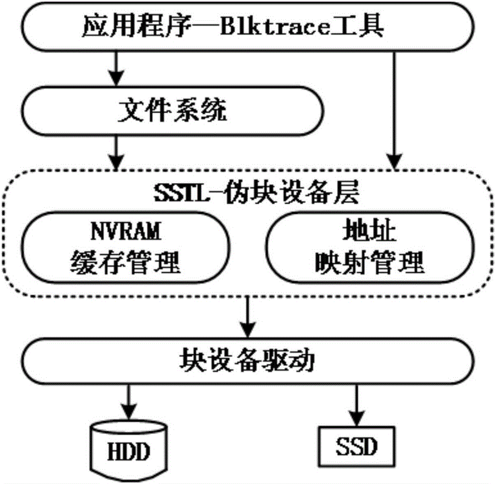 Method for reading and writing segment-based shingle translation layer (SSTL)