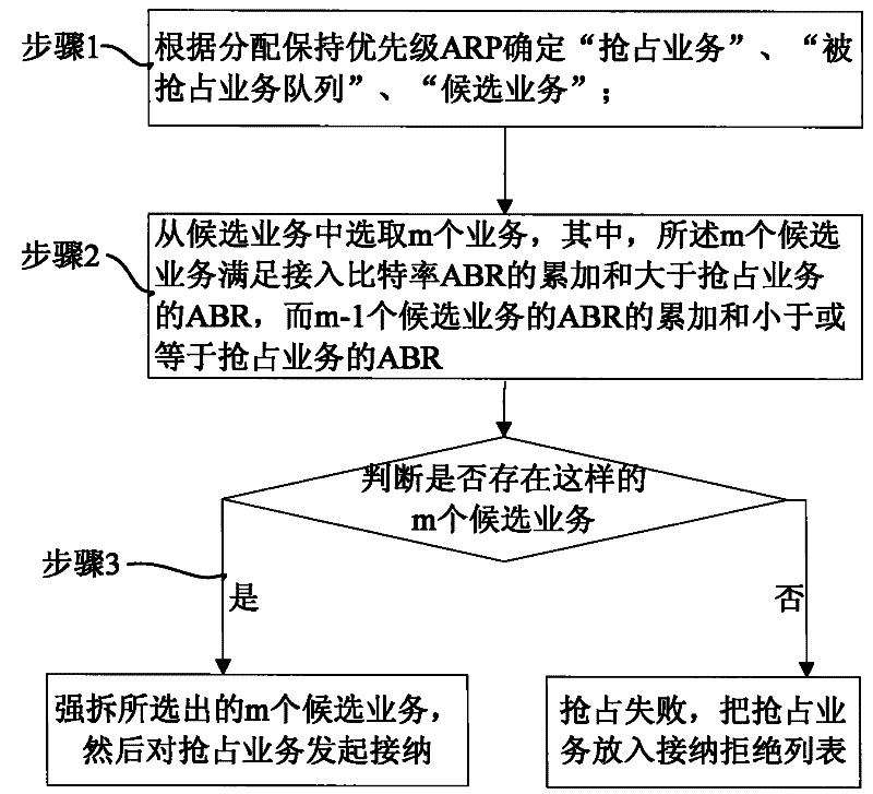 Resource seizing method for long term evolution (LTE) system during service congestion