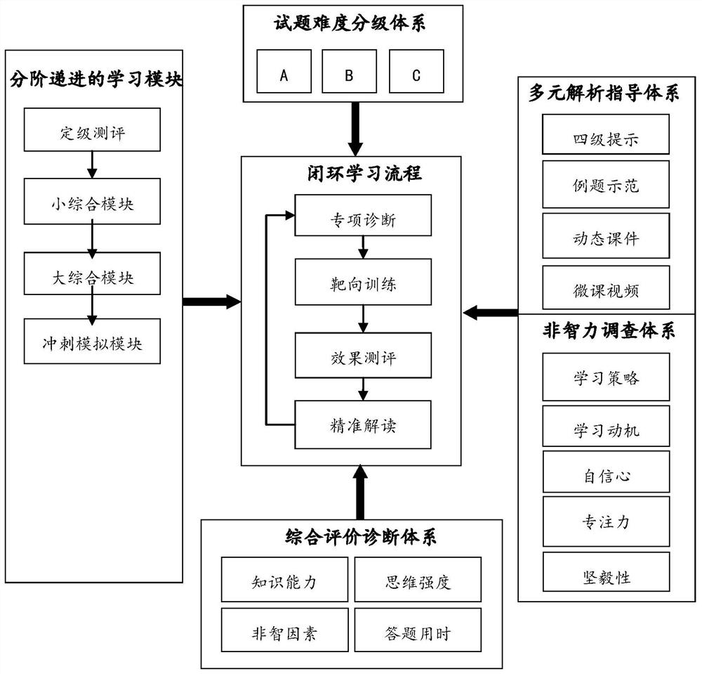 Self-consistent system-based self-adaptive exam sprint online learning method and system