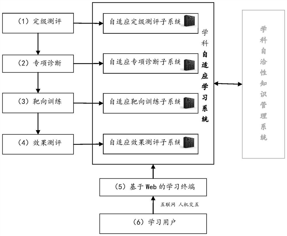 Self-consistent system-based self-adaptive exam sprint online learning method and system