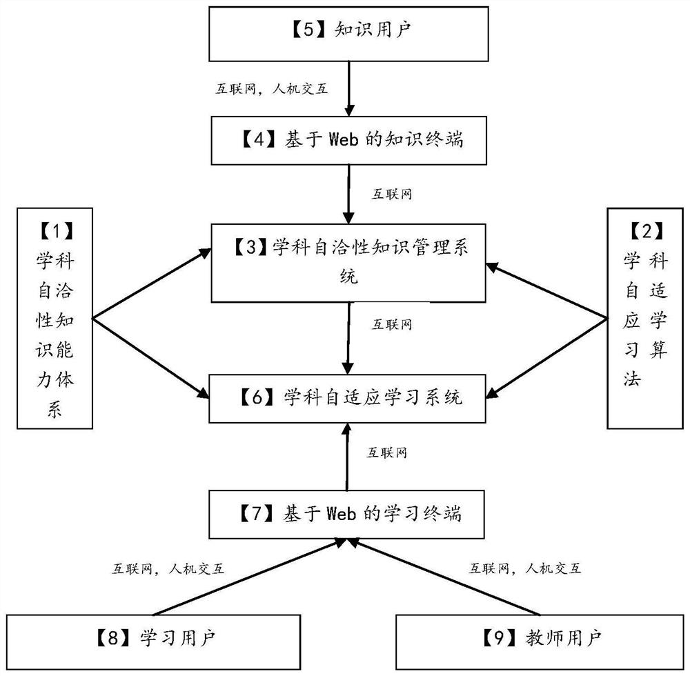 Self-consistent system-based self-adaptive exam sprint online learning method and system