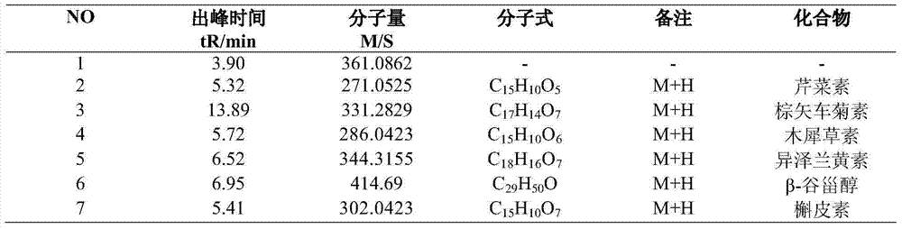 Folium artemisiae argyi extract extracted by ethyl acetate and preparation and detection methods and application thereof