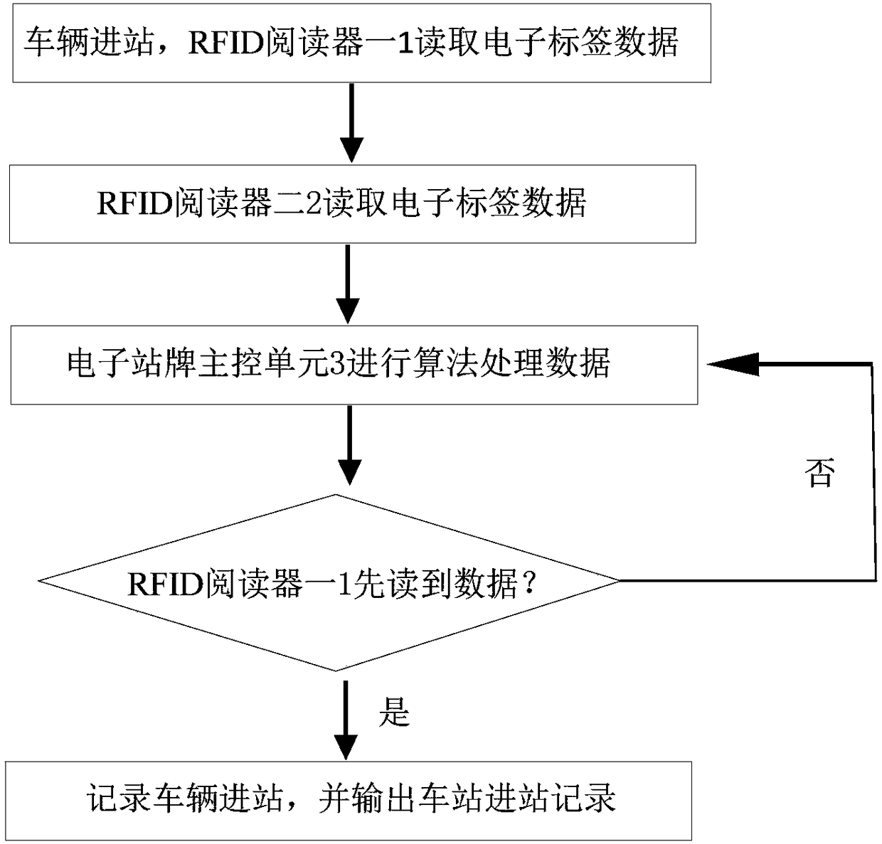 Bus arrival detection method and system based on active RFID technology