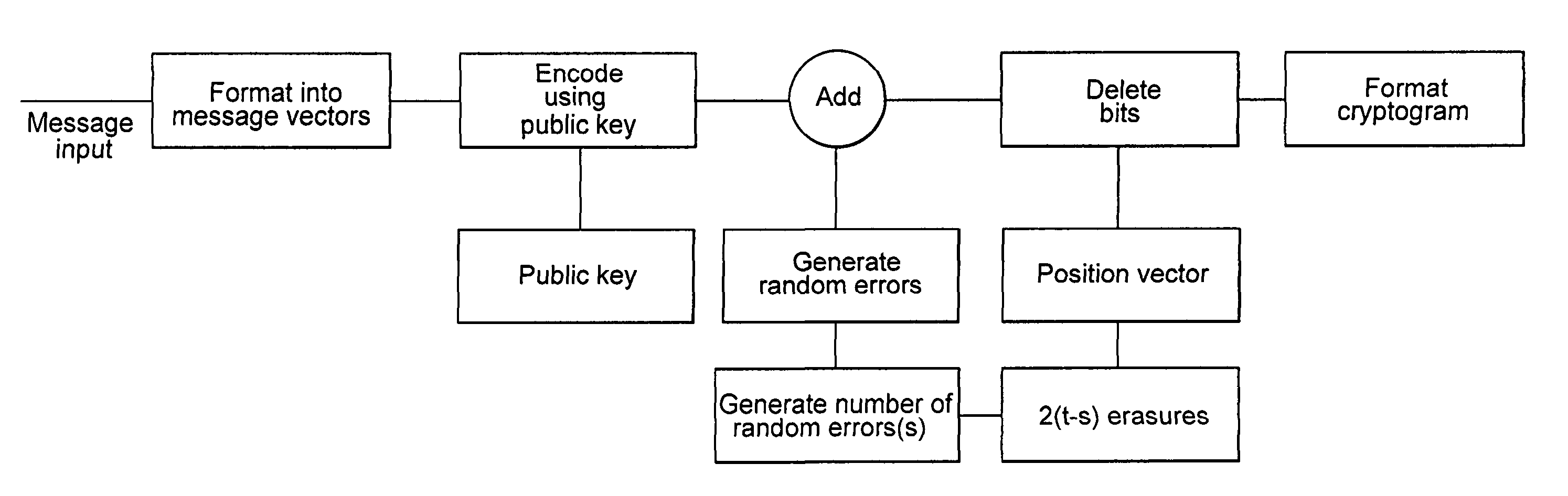 Public key cryptosystem based on goppa codes and puf based random generation