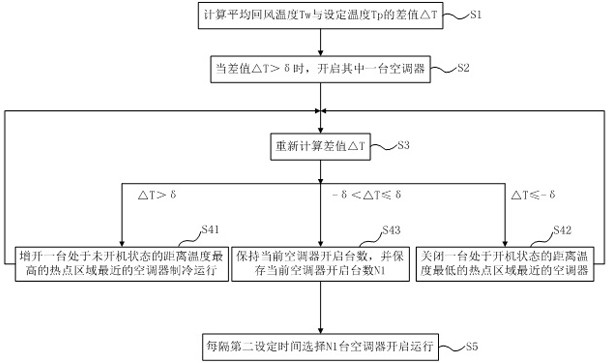 Machine room air conditioning system control method and machine room air conditioning system
