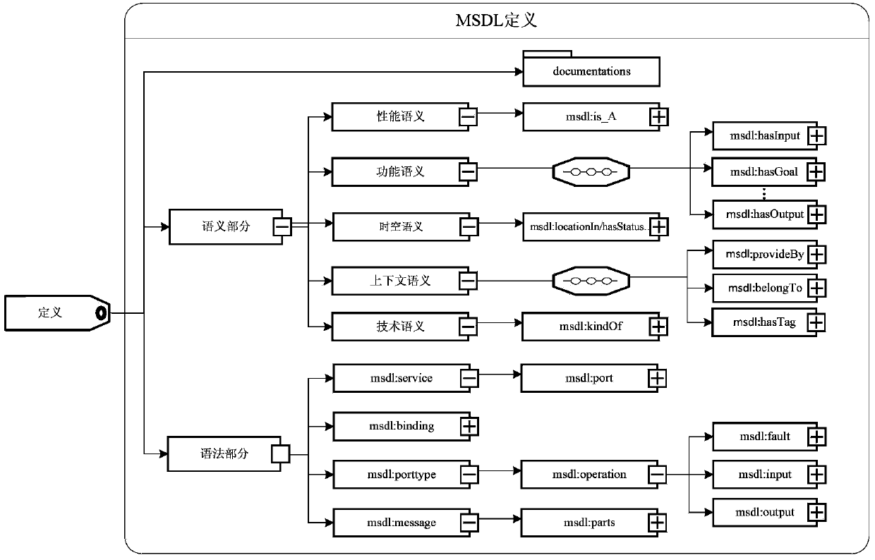 Web service multi-dimensional semantic model building method