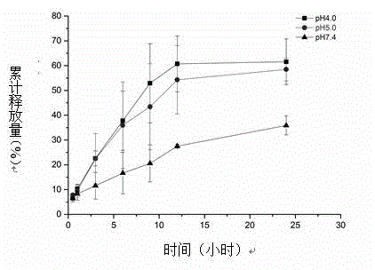 Ph-sensitive degradable polymer, and preparation method and application thereof