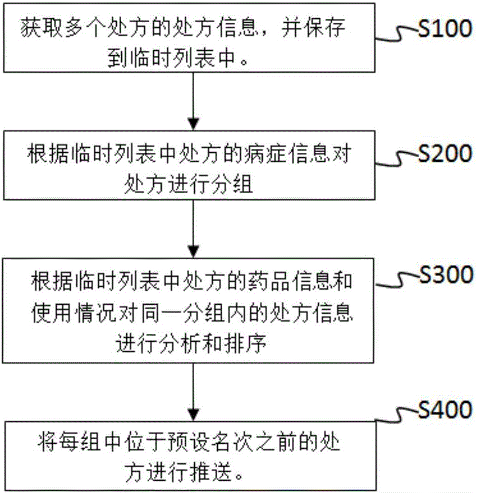 Traditional Chinese medicine prescription management system and prescription pushing method