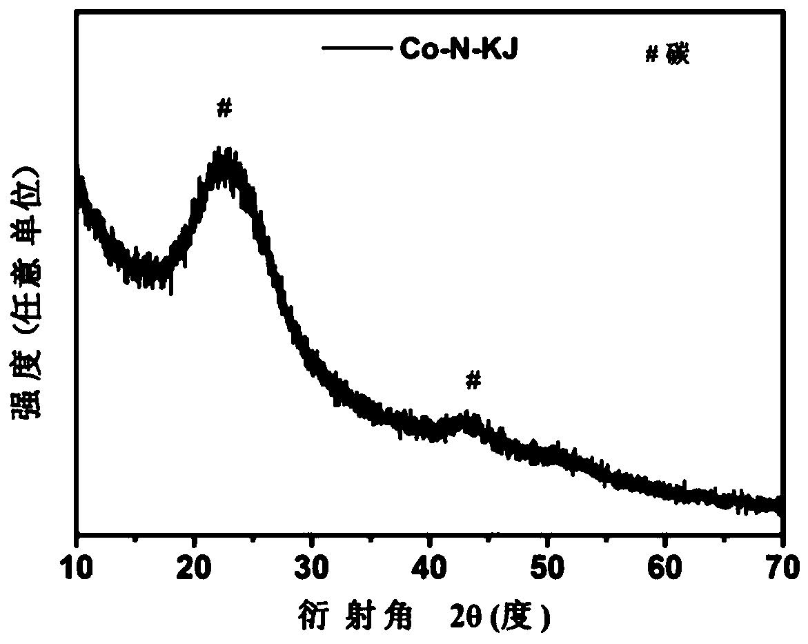 Non-noble metal catalyst used for catalytic oxygen reduction and preparation method thereof