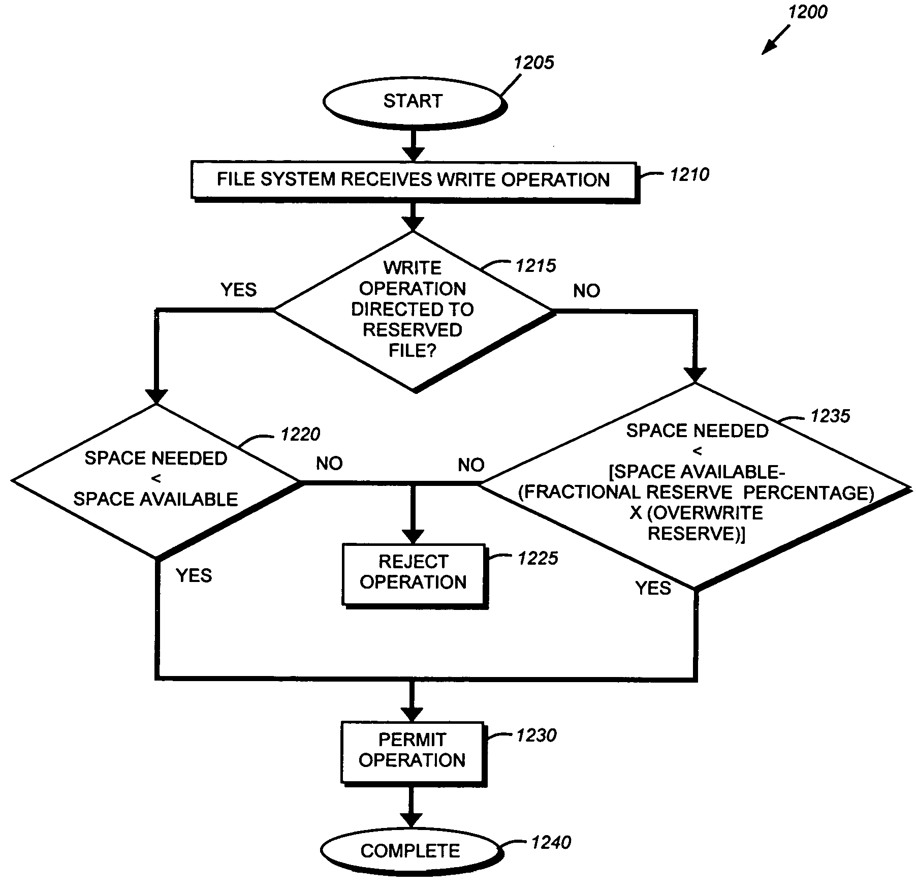 System and method for flexible space reservations in a file system supporting persistent consistency point images