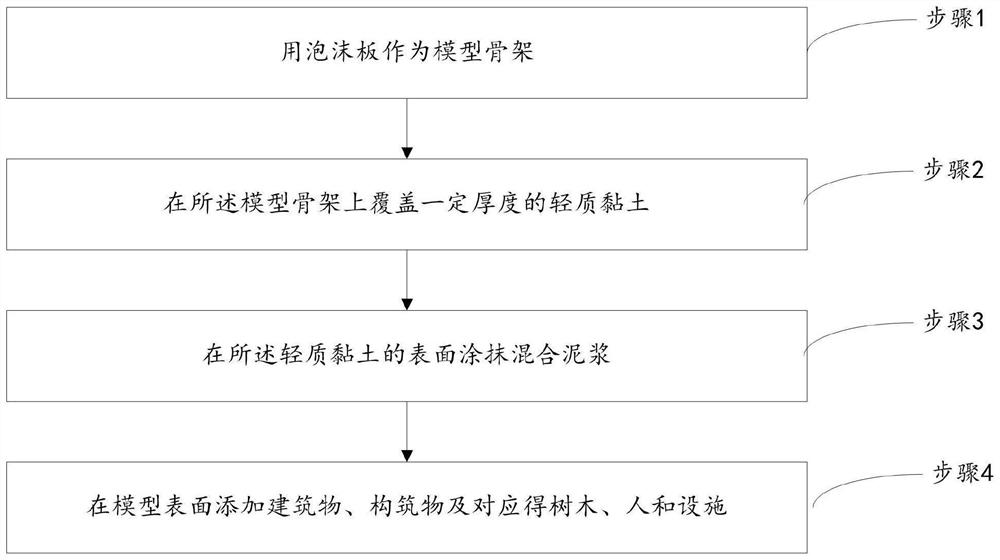 Modeling method of building scene sand table model