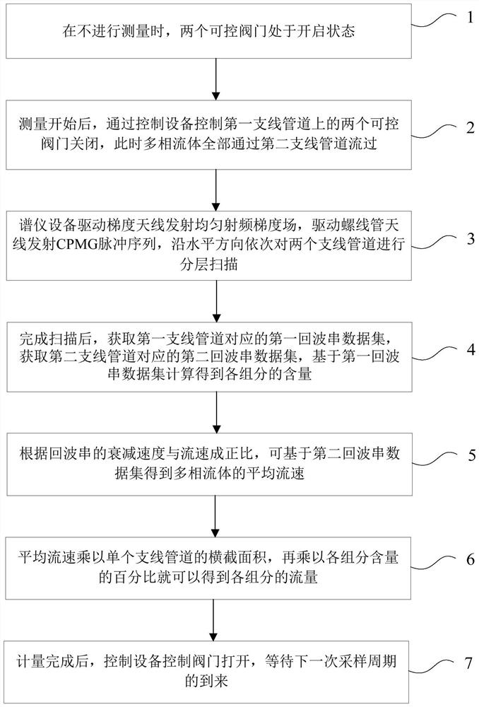 Dual-channel multiphase fluid nuclear magnetic resonance online detection device and method