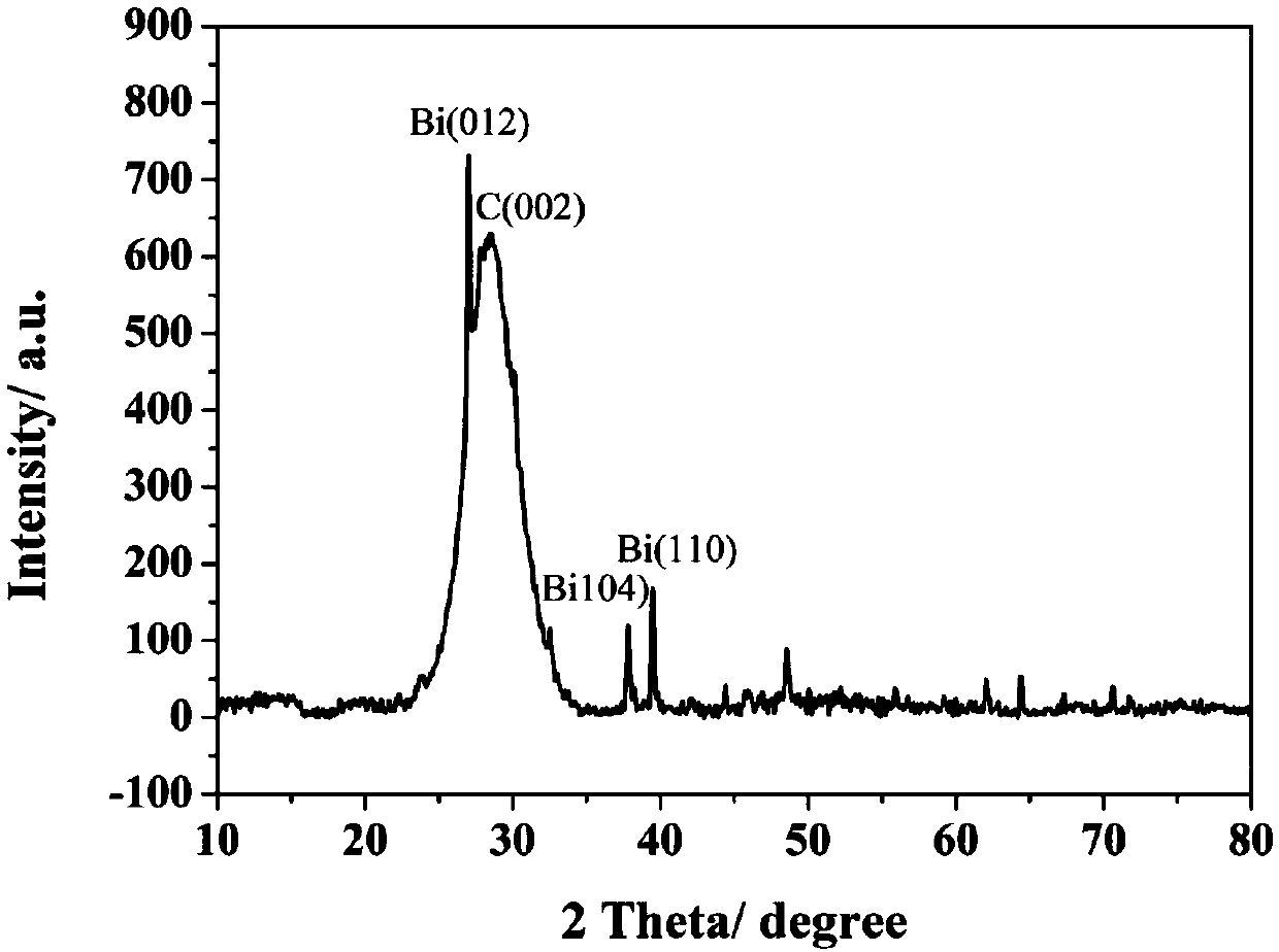 Porous and high-specific-surface-area bismuth-nanoparticle-modified nitrogen-doped carbon nanosheet material and a preparation method and application thereof