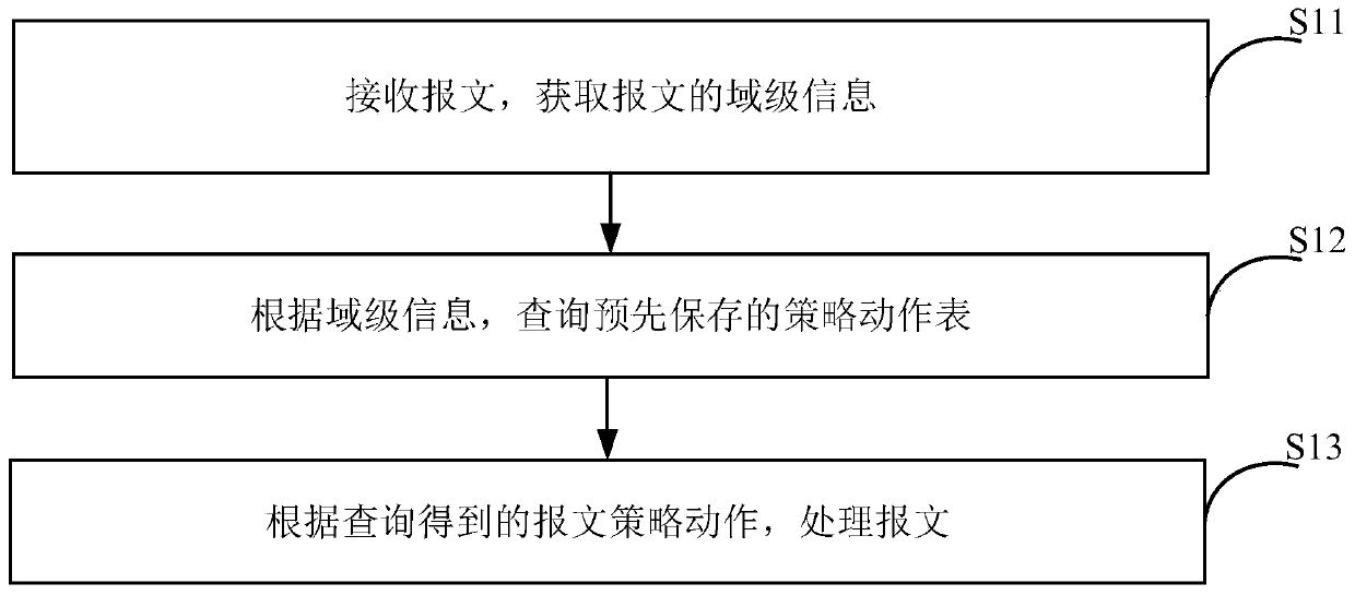 Message processing method, device, equipment and machine readable storage medium