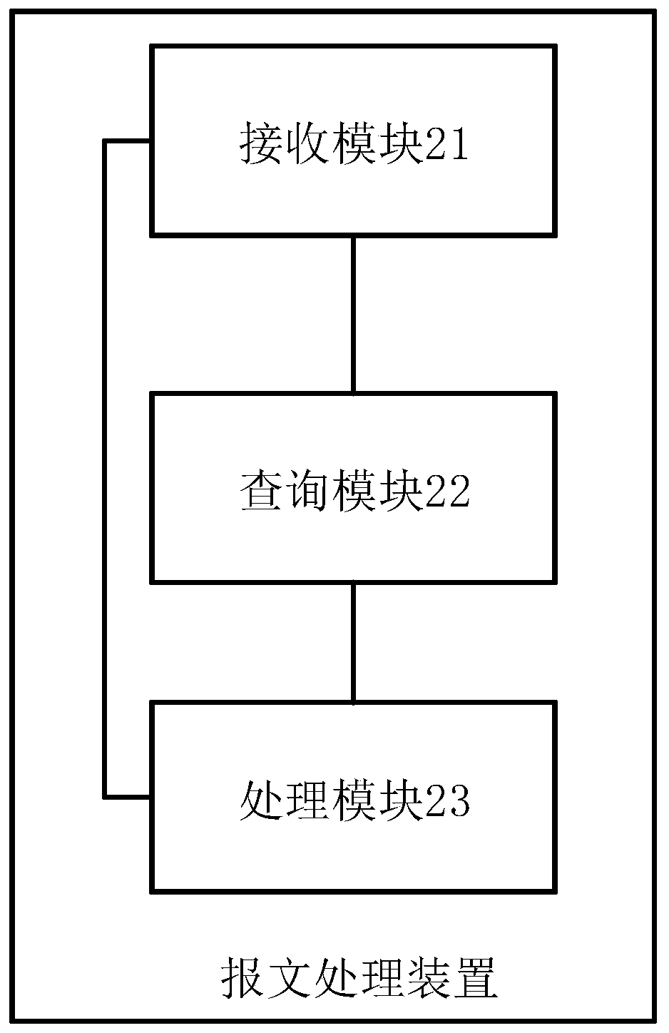 Message processing method, device, equipment and machine readable storage medium