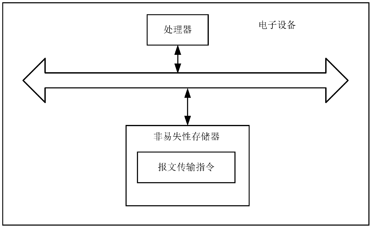 Message processing method, device, equipment and machine readable storage medium