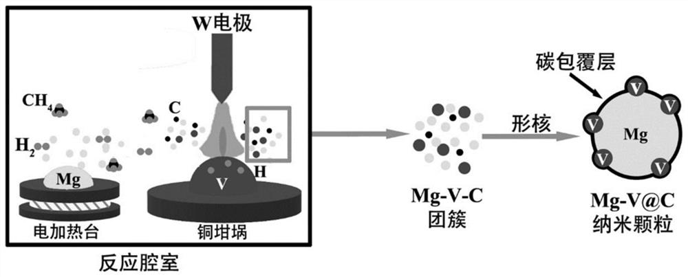 A kind of catalyst-containing carbon-coated mg-based hydrogen storage material and preparation method thereof