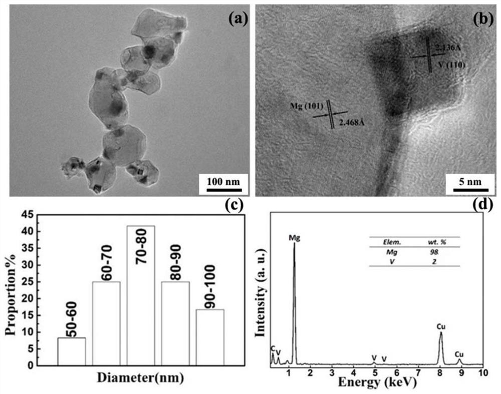 A kind of catalyst-containing carbon-coated mg-based hydrogen storage material and preparation method thereof