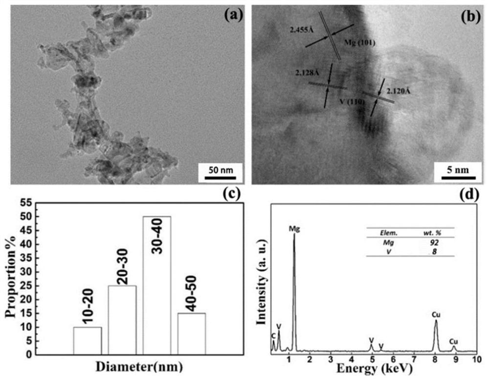 A kind of catalyst-containing carbon-coated mg-based hydrogen storage material and preparation method thereof