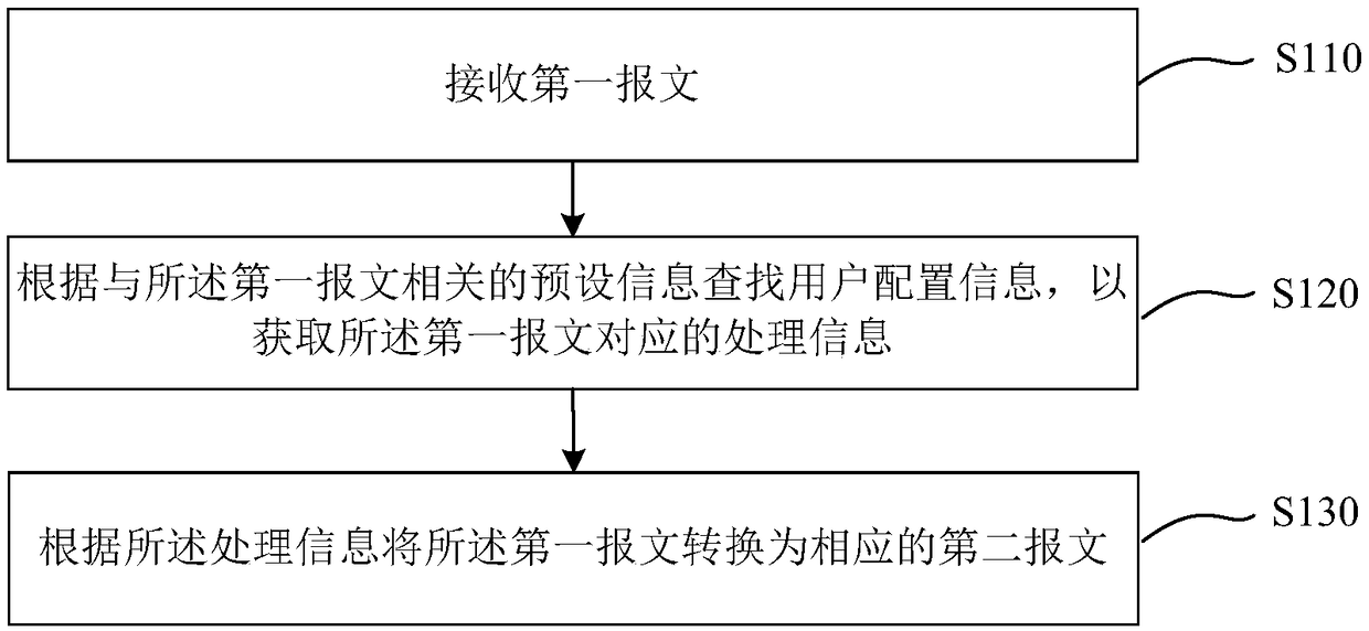 Message conversion method and device, gateway equipment and storage medium