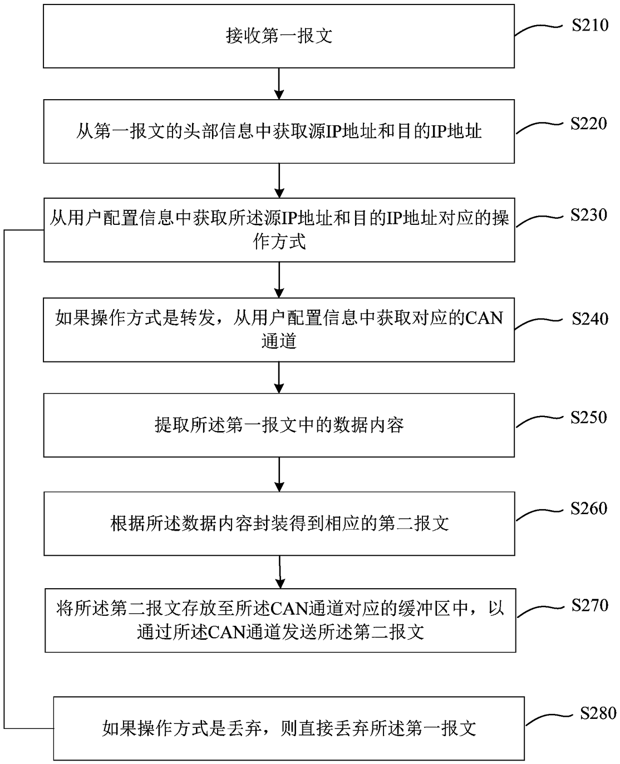 Message conversion method and device, gateway equipment and storage medium