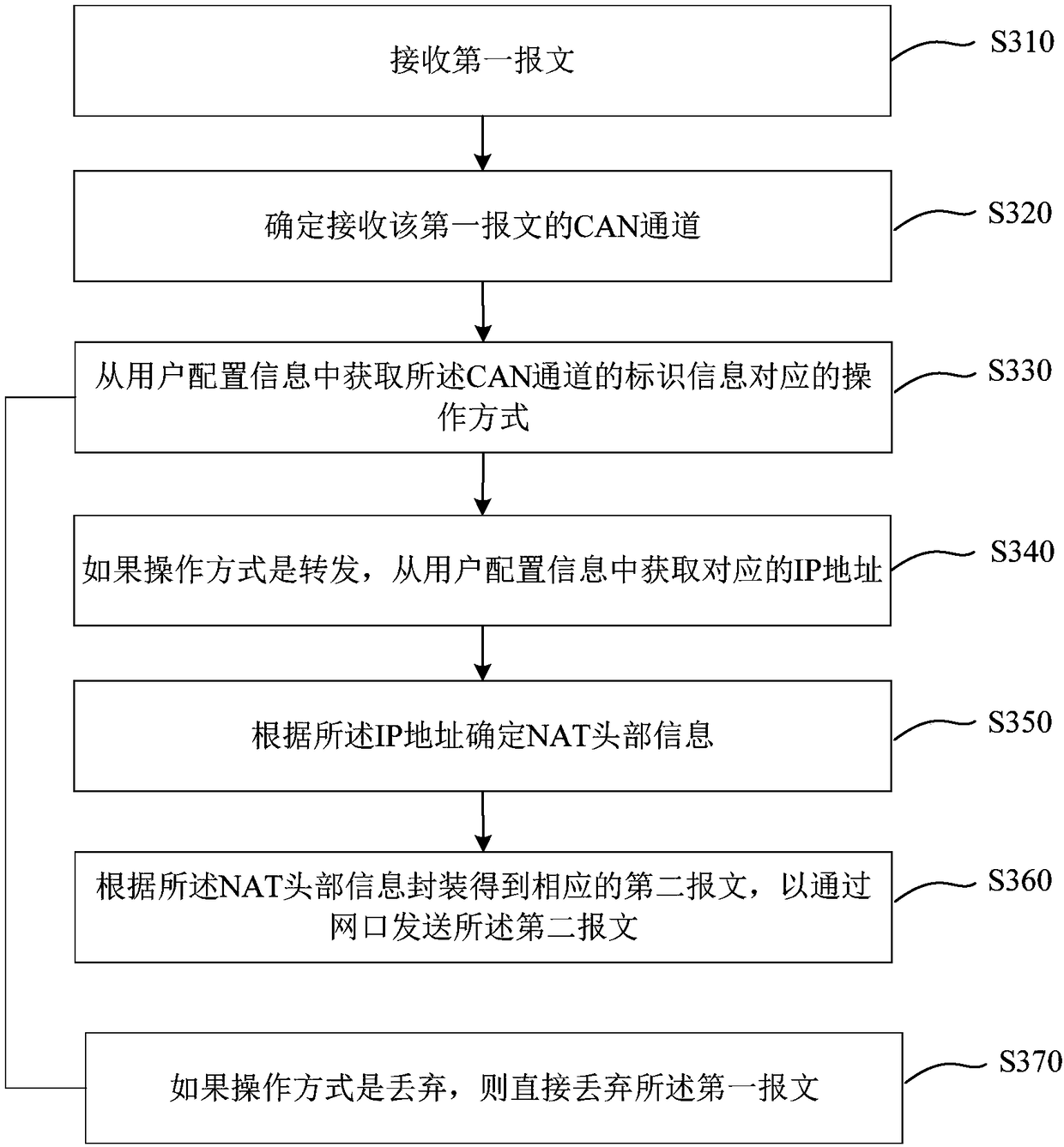 Message conversion method and device, gateway equipment and storage medium