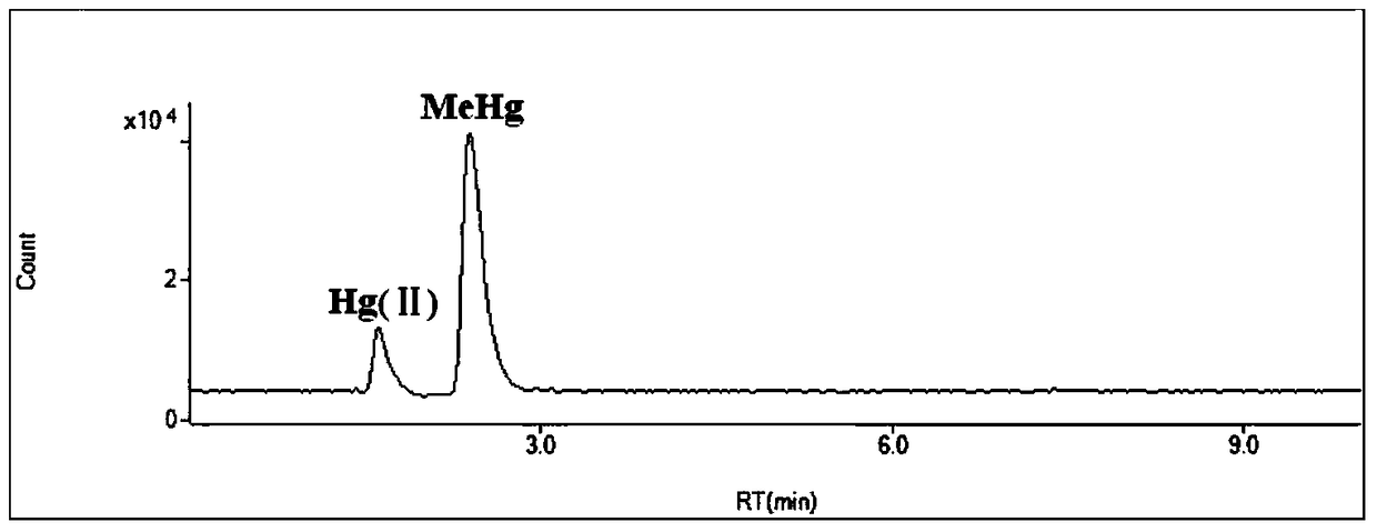 Method for Determination of Total Mercury and Valence Mercury in Biological Tissues and Viscera