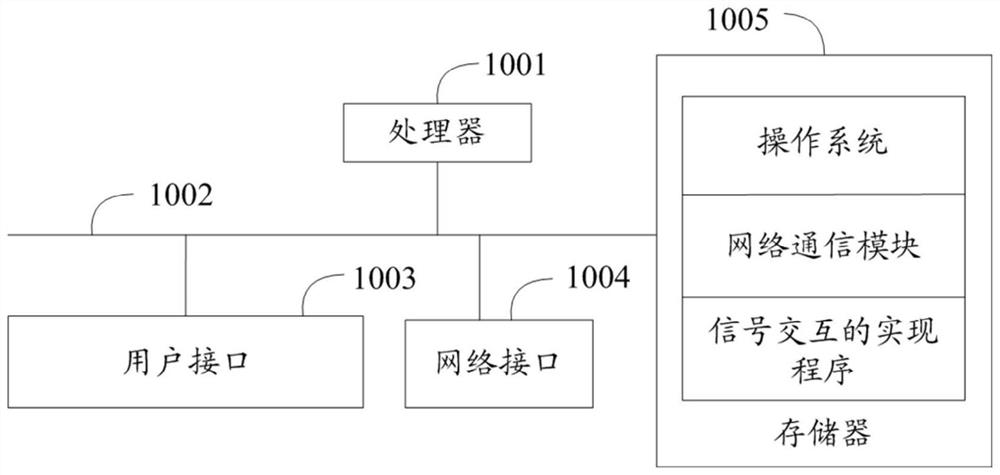 Signal interaction realization method, device and equipment, and computer readable storage medium