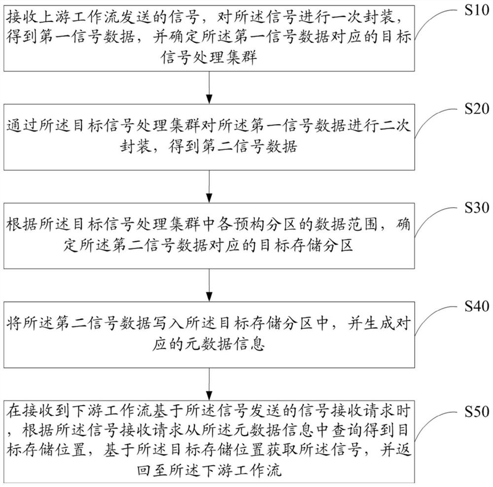 Signal interaction realization method, device and equipment, and computer readable storage medium