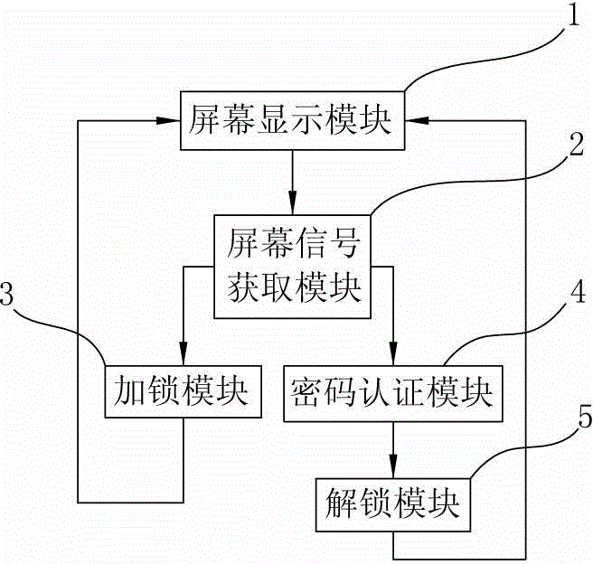 A Screen Locking System Applied to Numerical Control Machine Tool