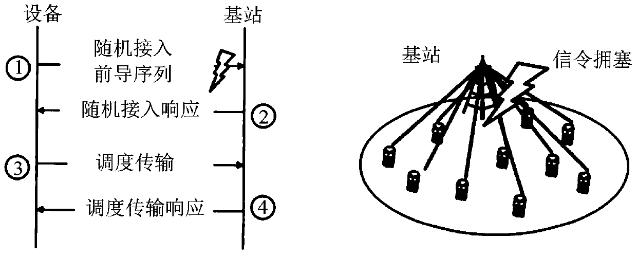 Random access resources for m2m device groups