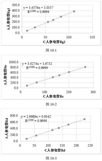 A method for detecting the content of total saponins in ginseng stems and leaves of compound traditional Chinese medicine