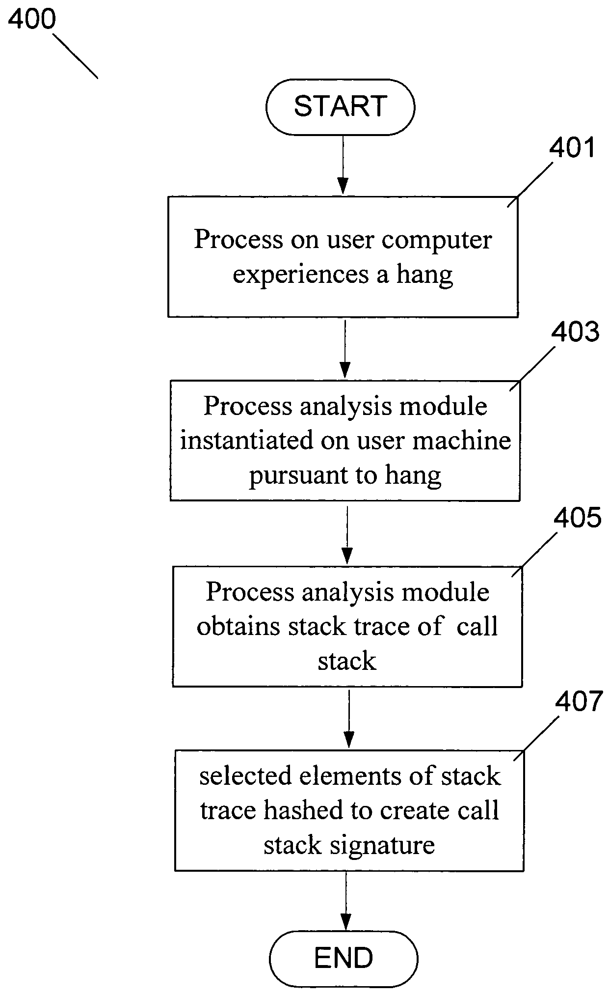 Using a call stack hash to record the state of a process