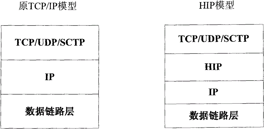 HIP (Host Identity Protocol) based method and system for achieving user mobility