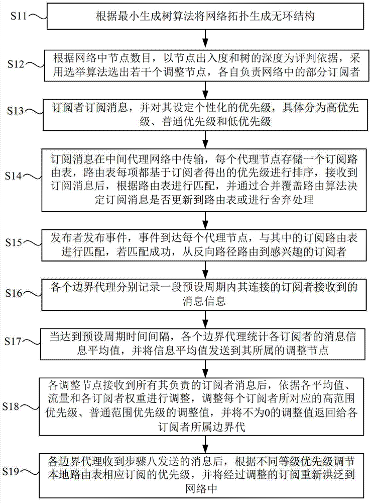 User individuation priority routing algorithm based on content coverage and feedback mechanism