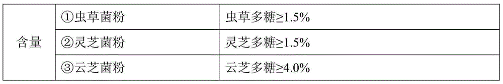 A compound cordyceps ganoderma composition and preparation method thereof