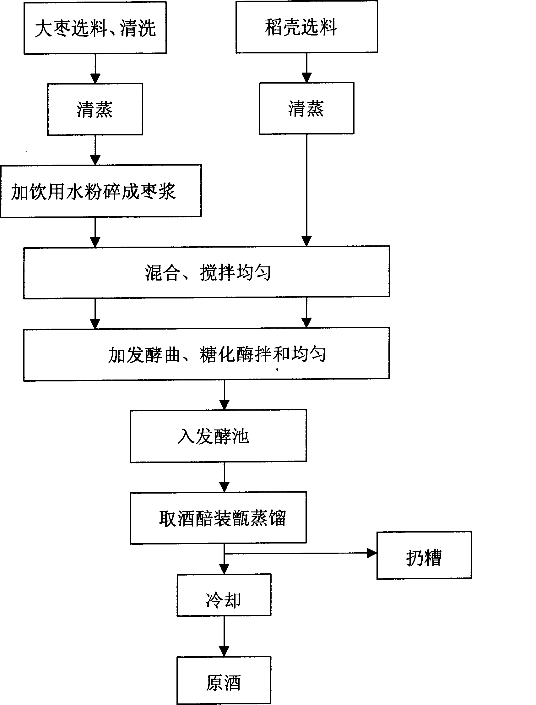 Technique for producing distillate spirits in fragrance of Chinese date by using red material