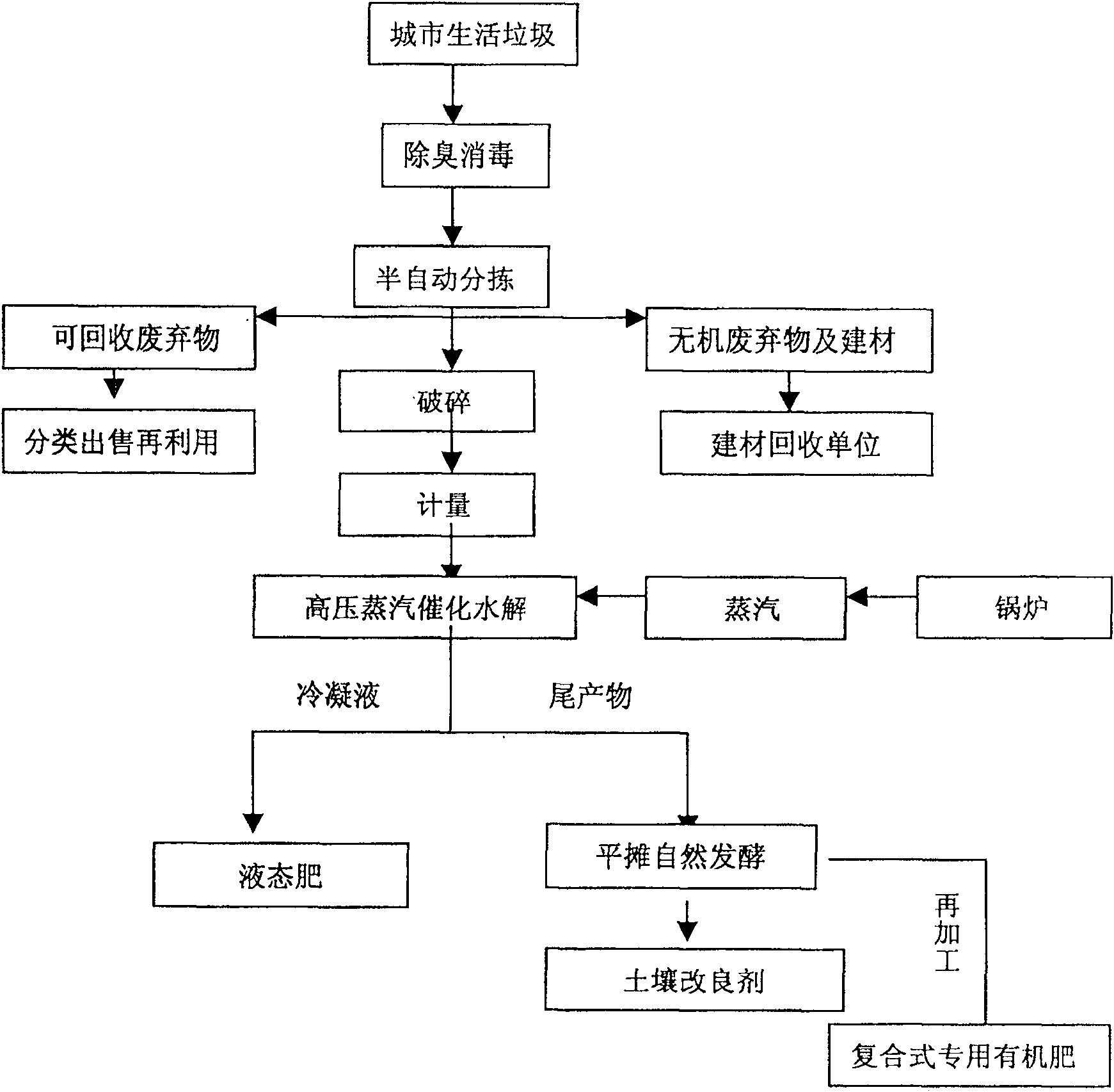 High pressure steam catalysis hydrolysis process for treating domestic refuse