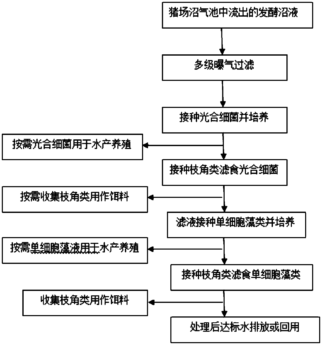 Resource utilization method for pig farm biogas slurry