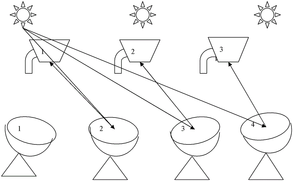 A fixed point array solar cooker