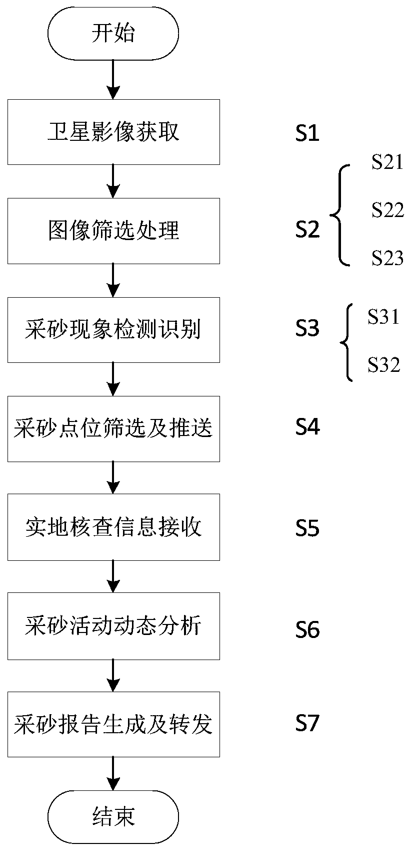 River and lake shoreline sand mining monitoring and analyzing method and device