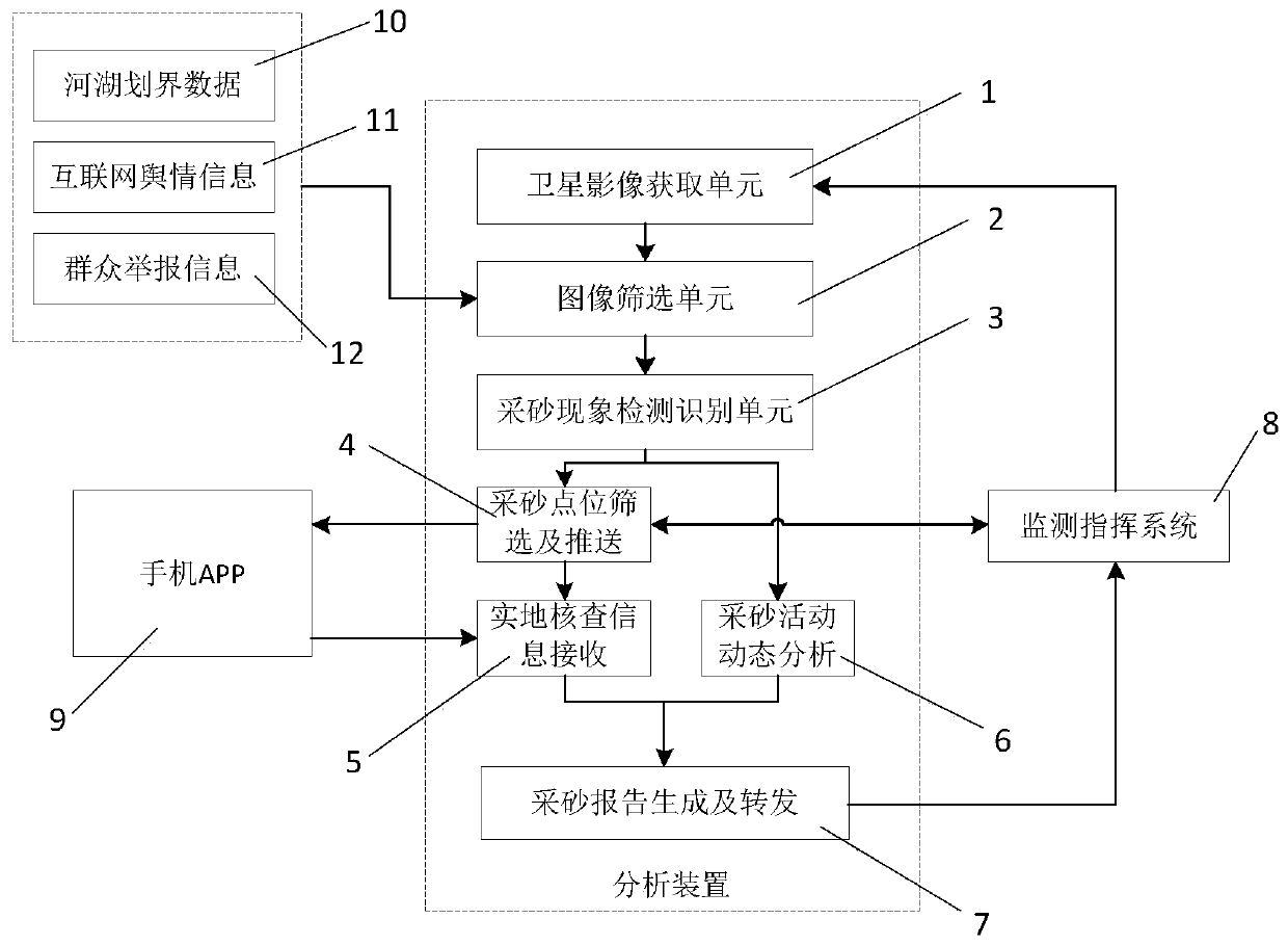 River and lake shoreline sand mining monitoring and analyzing method and device