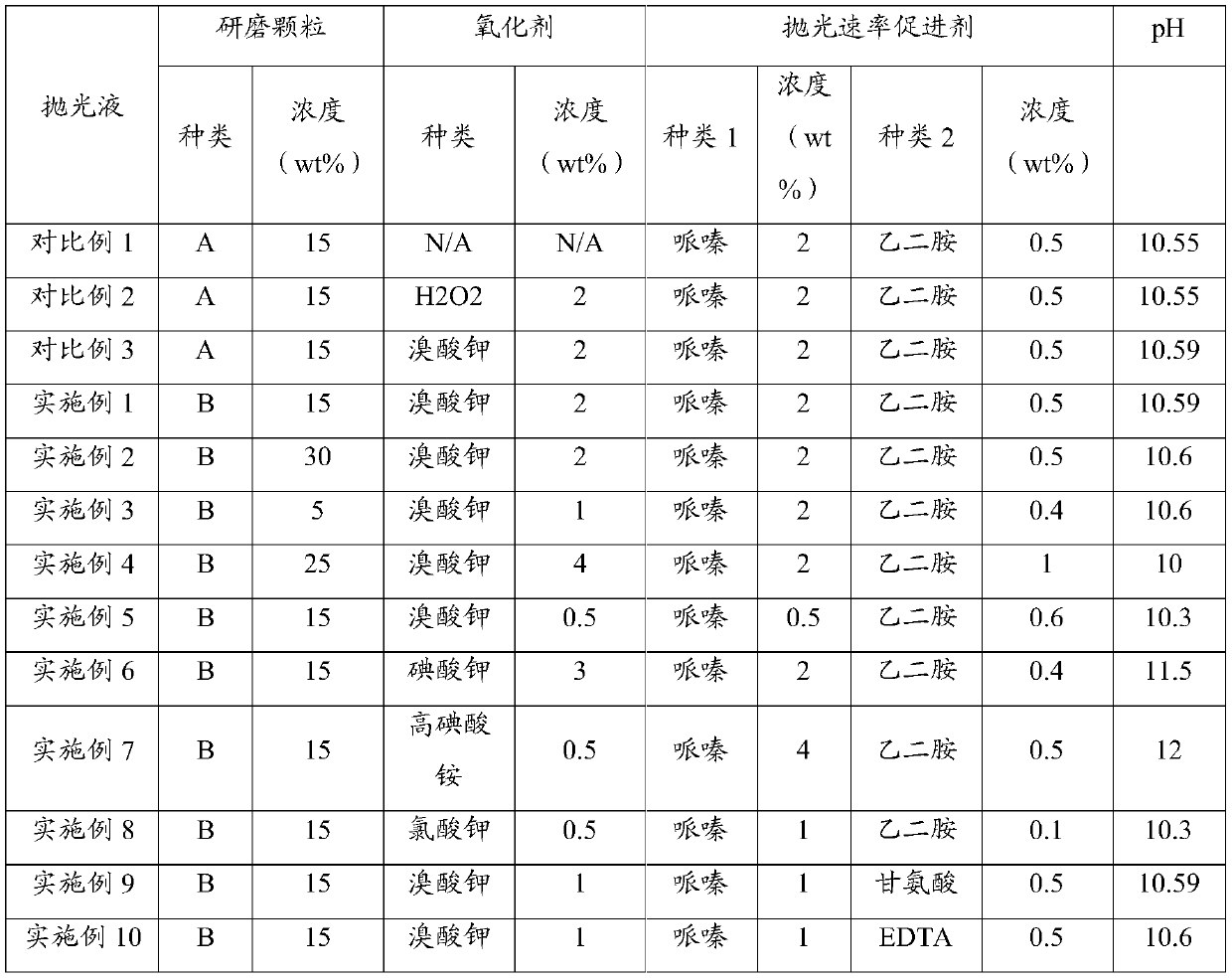 Chemical mechanical polishing solution and application thereof