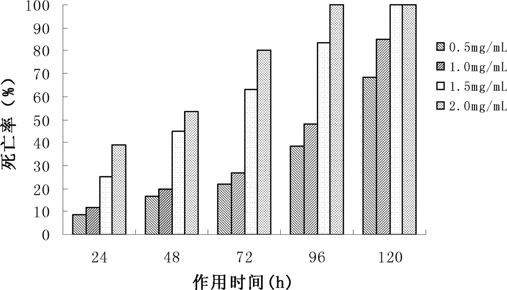 Water extraction method of ricinine, application of extract and toxicity evaluation method of ricinine