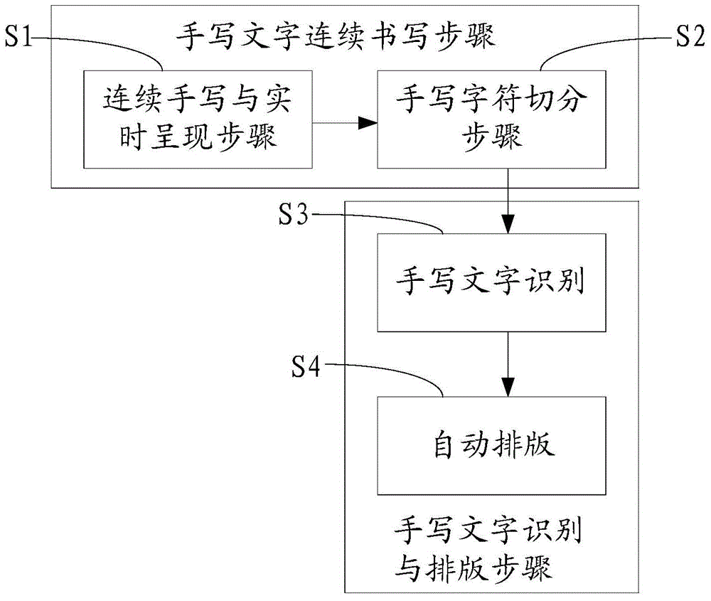 Handwriting sequence editable continuous handwriting input method and system