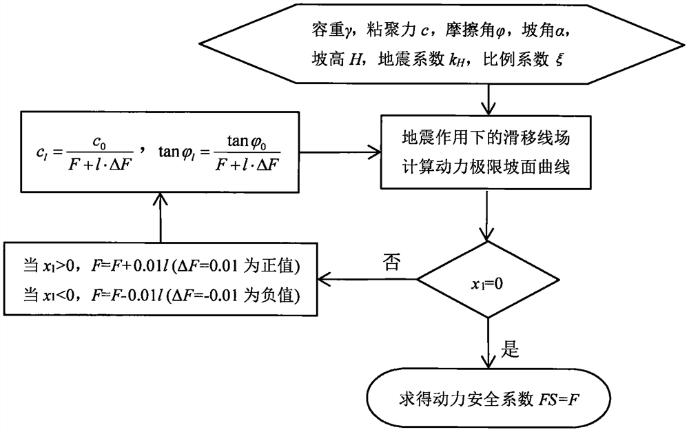 Quasi-static method for calculating dynamic safety coefficient of homogeneous slope under action of earthquake