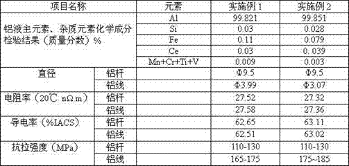 Production method of high-performance aluminum alloy rod