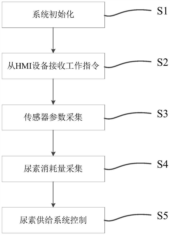 An exhaust pollutant monitoring and purification device